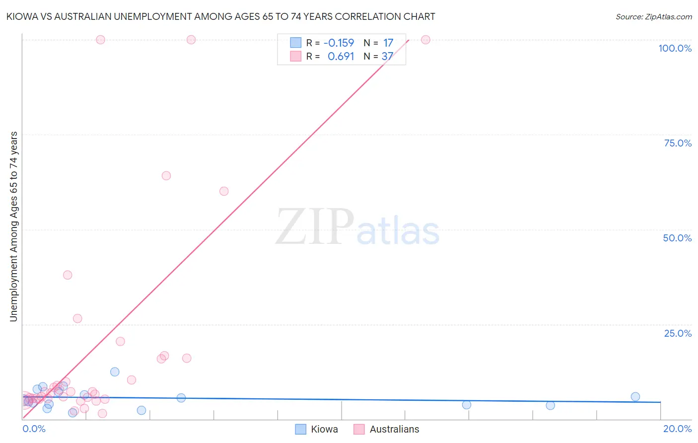 Kiowa vs Australian Unemployment Among Ages 65 to 74 years