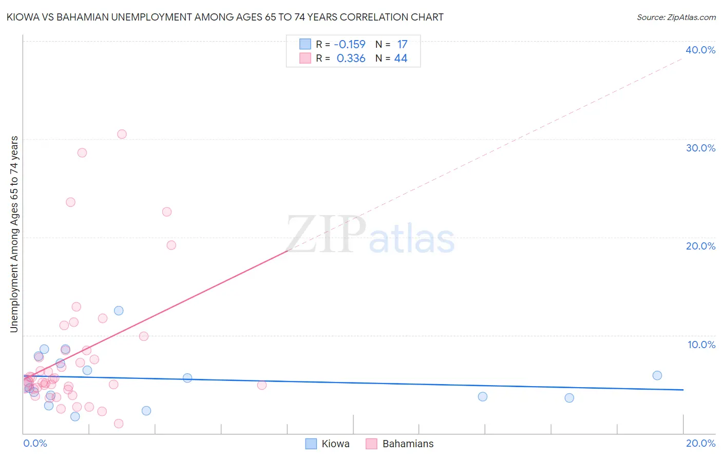 Kiowa vs Bahamian Unemployment Among Ages 65 to 74 years