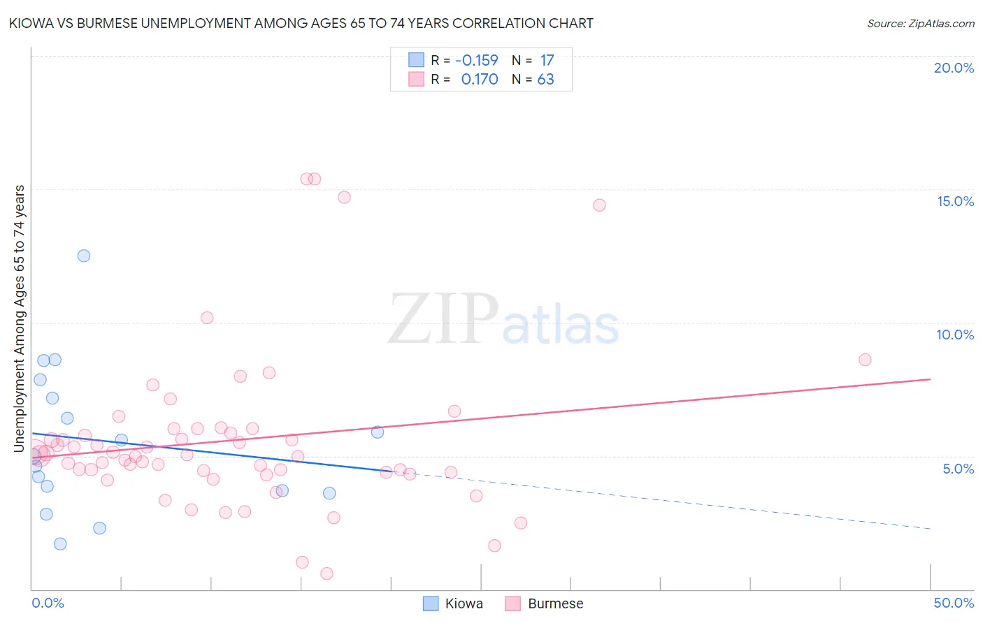 Kiowa vs Burmese Unemployment Among Ages 65 to 74 years