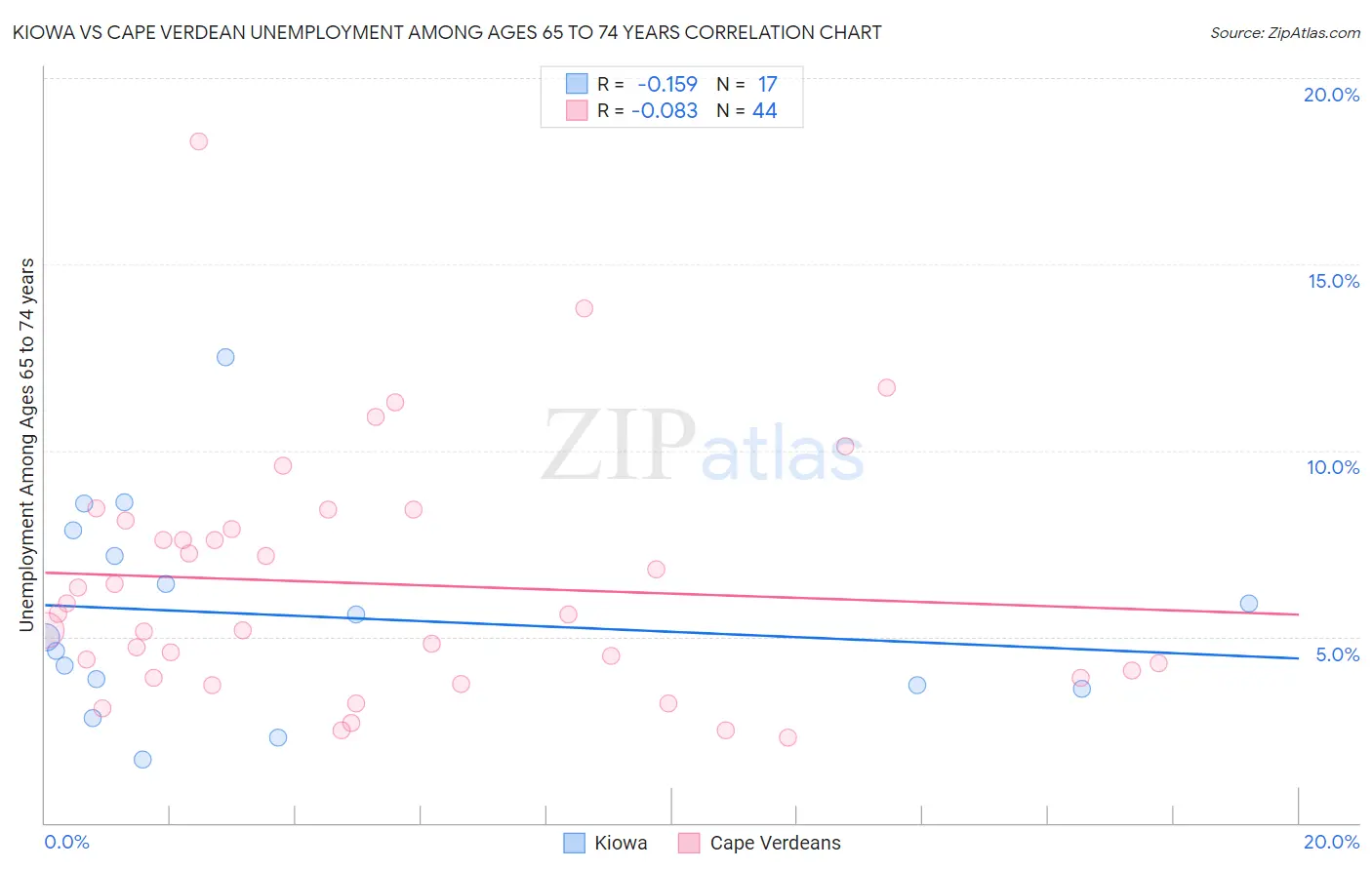Kiowa vs Cape Verdean Unemployment Among Ages 65 to 74 years