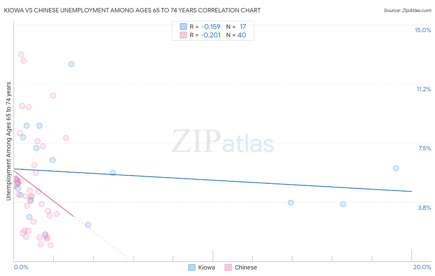 Kiowa vs Chinese Unemployment Among Ages 65 to 74 years