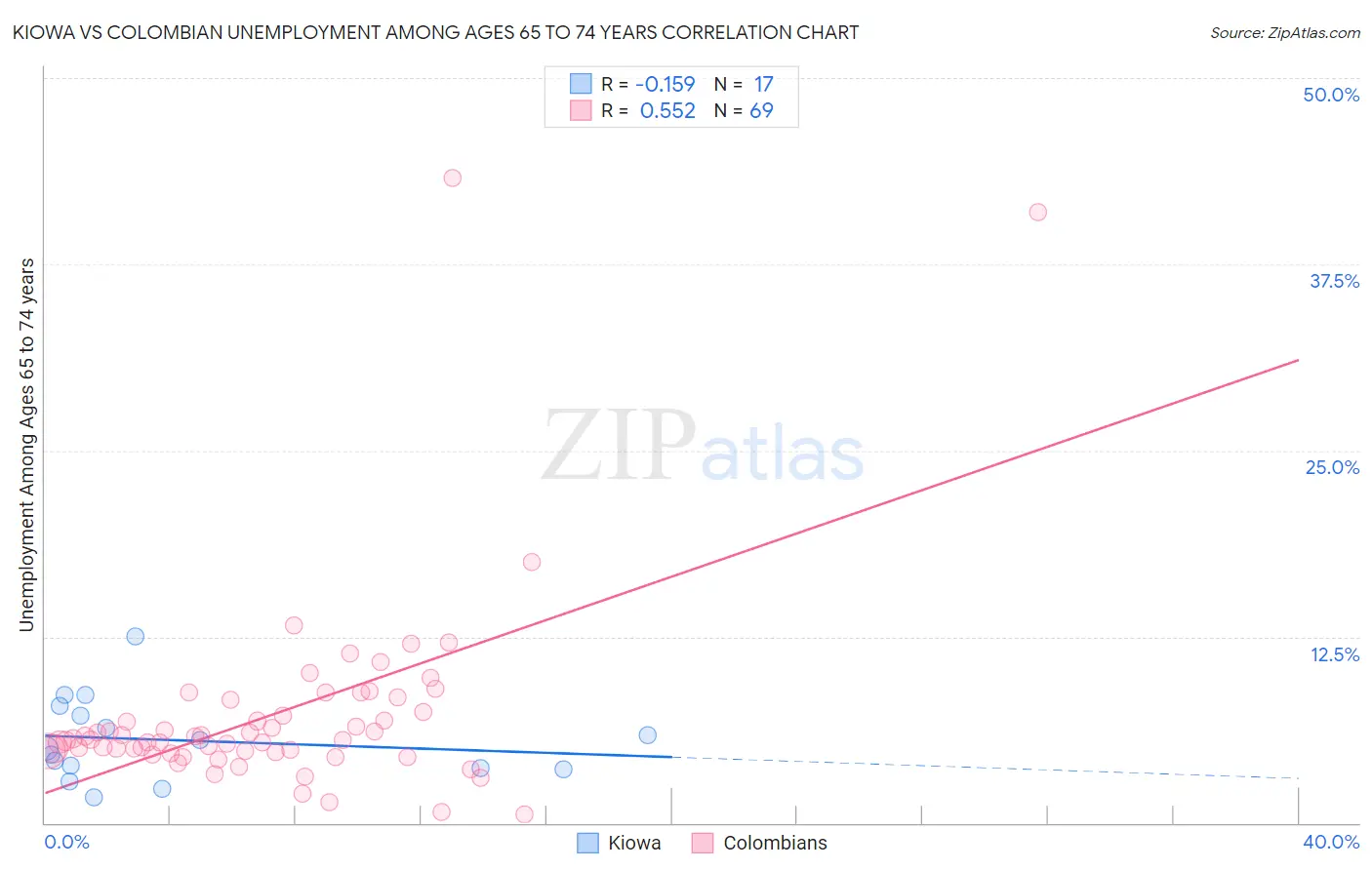 Kiowa vs Colombian Unemployment Among Ages 65 to 74 years