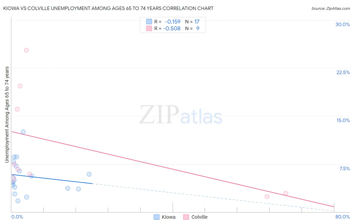 Kiowa vs Colville Unemployment Among Ages 65 to 74 years