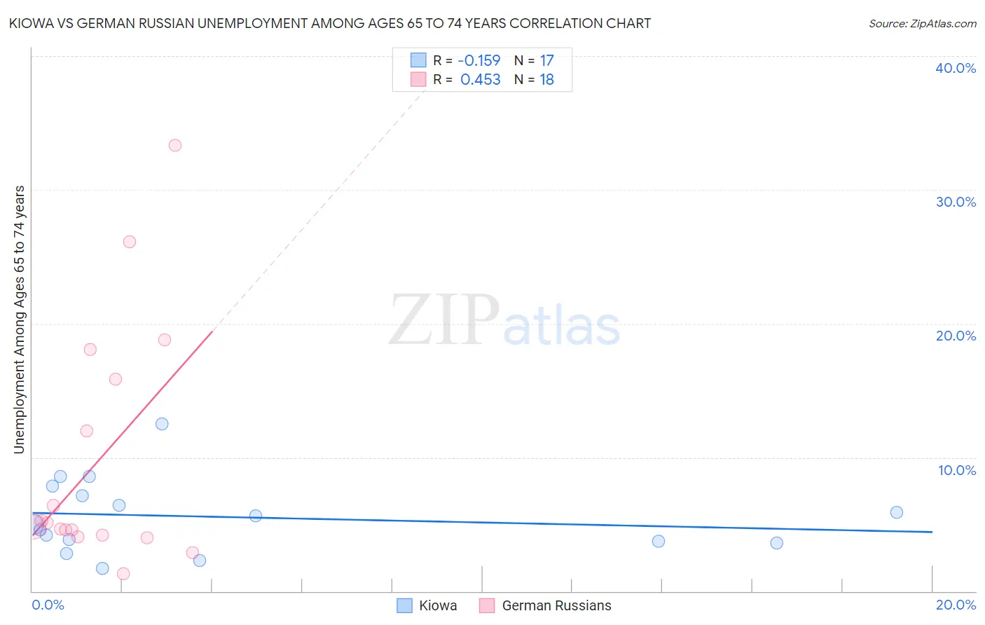 Kiowa vs German Russian Unemployment Among Ages 65 to 74 years