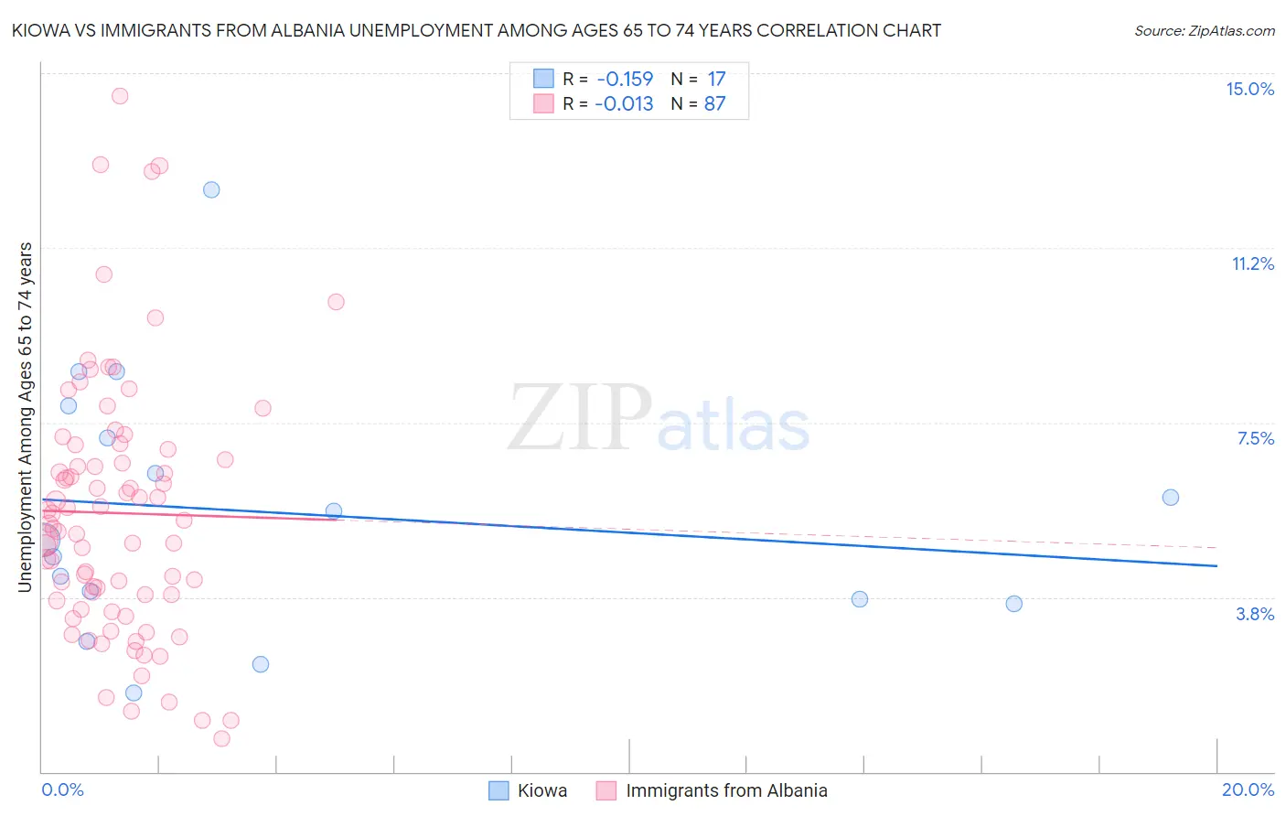 Kiowa vs Immigrants from Albania Unemployment Among Ages 65 to 74 years