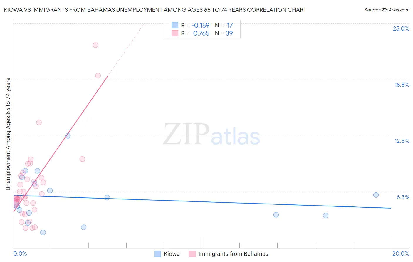 Kiowa vs Immigrants from Bahamas Unemployment Among Ages 65 to 74 years