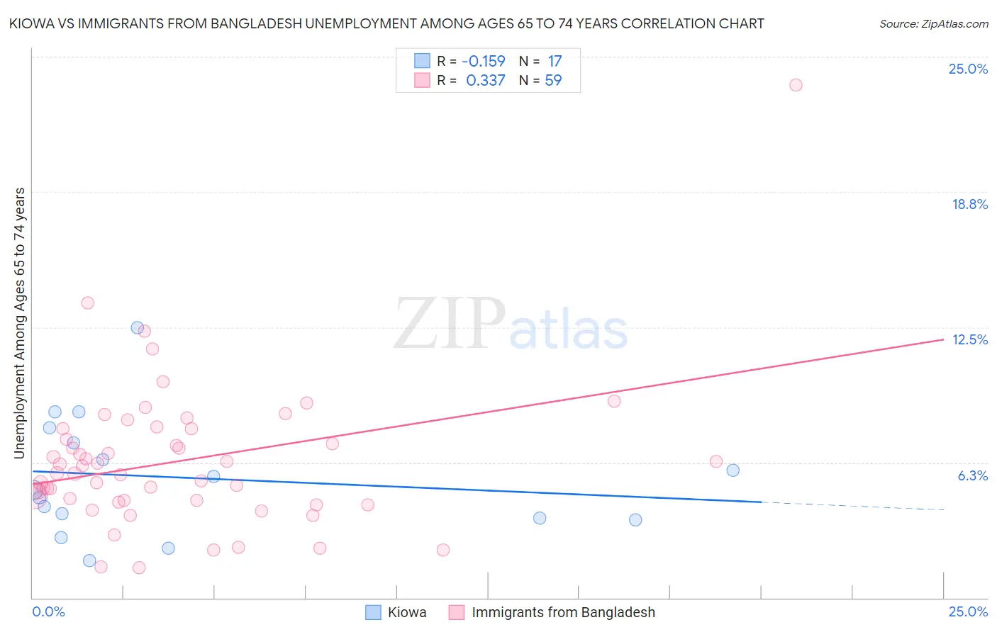 Kiowa vs Immigrants from Bangladesh Unemployment Among Ages 65 to 74 years