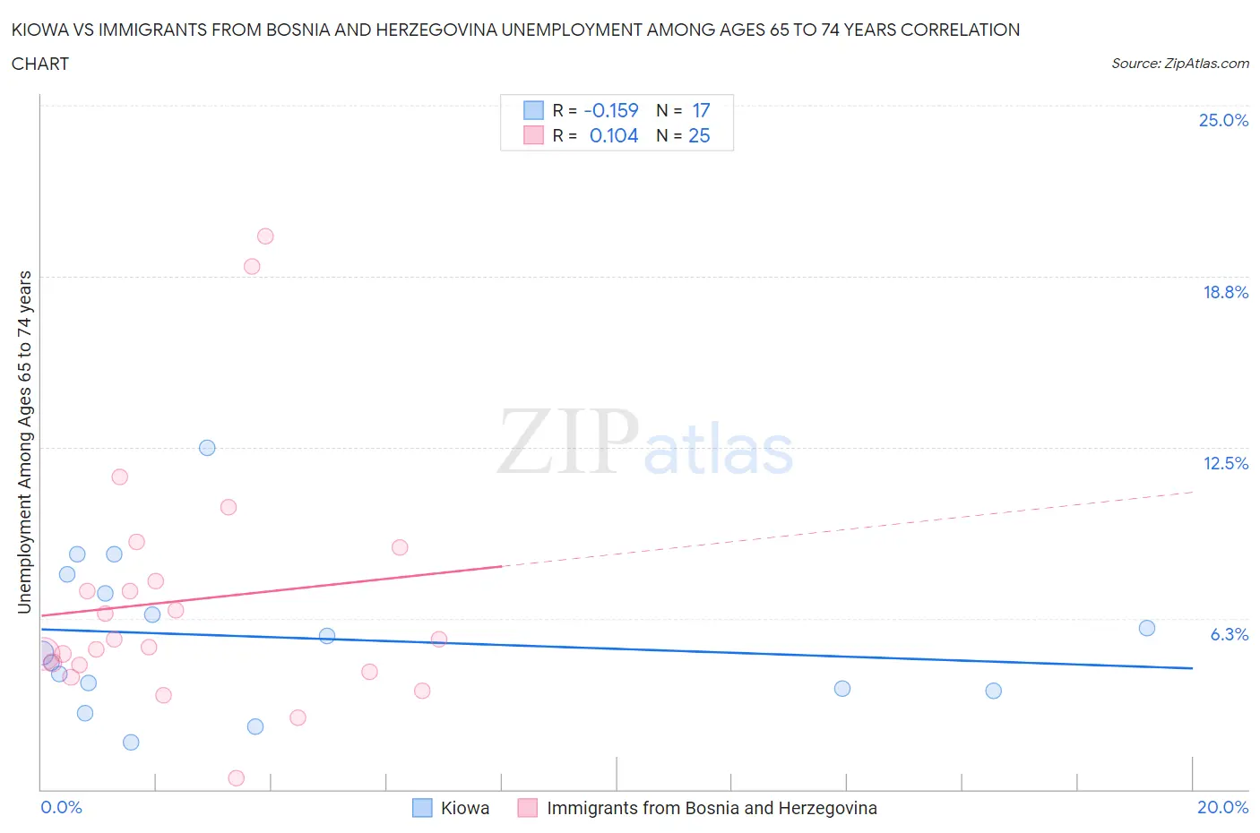 Kiowa vs Immigrants from Bosnia and Herzegovina Unemployment Among Ages 65 to 74 years