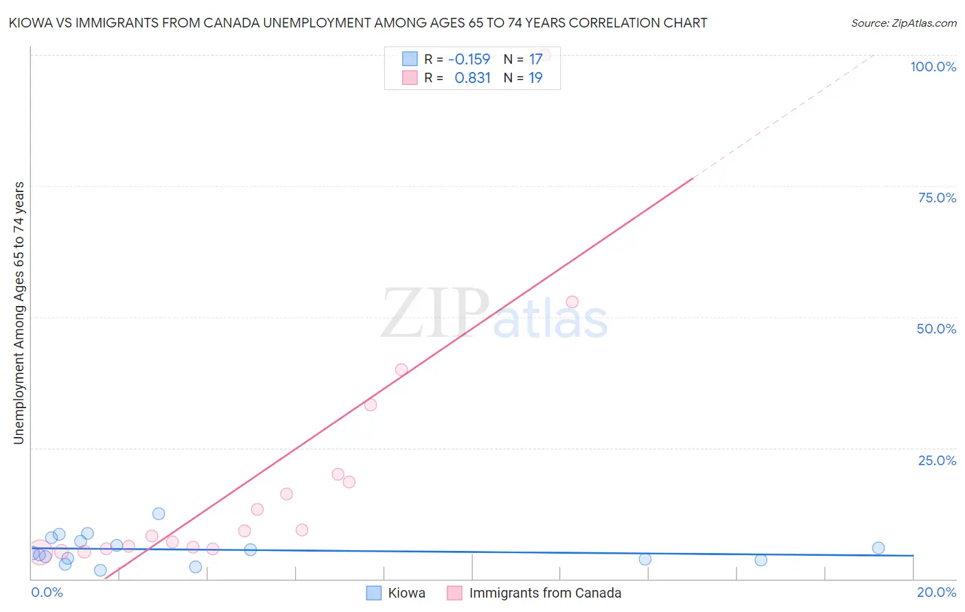 Kiowa vs Immigrants from Canada Unemployment Among Ages 65 to 74 years