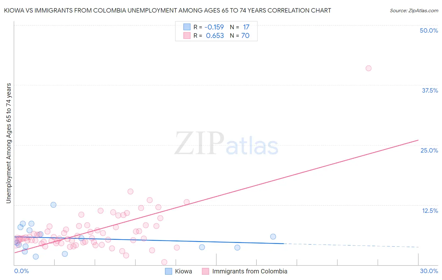 Kiowa vs Immigrants from Colombia Unemployment Among Ages 65 to 74 years