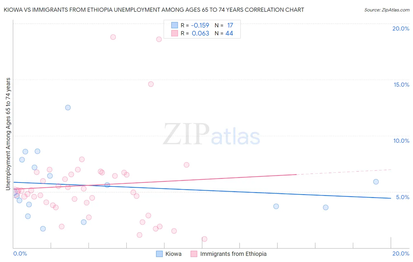 Kiowa vs Immigrants from Ethiopia Unemployment Among Ages 65 to 74 years