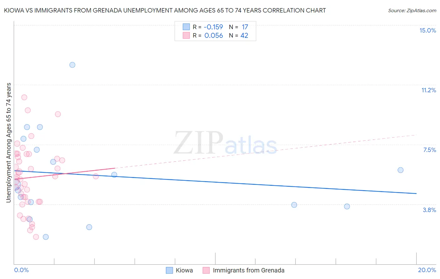 Kiowa vs Immigrants from Grenada Unemployment Among Ages 65 to 74 years