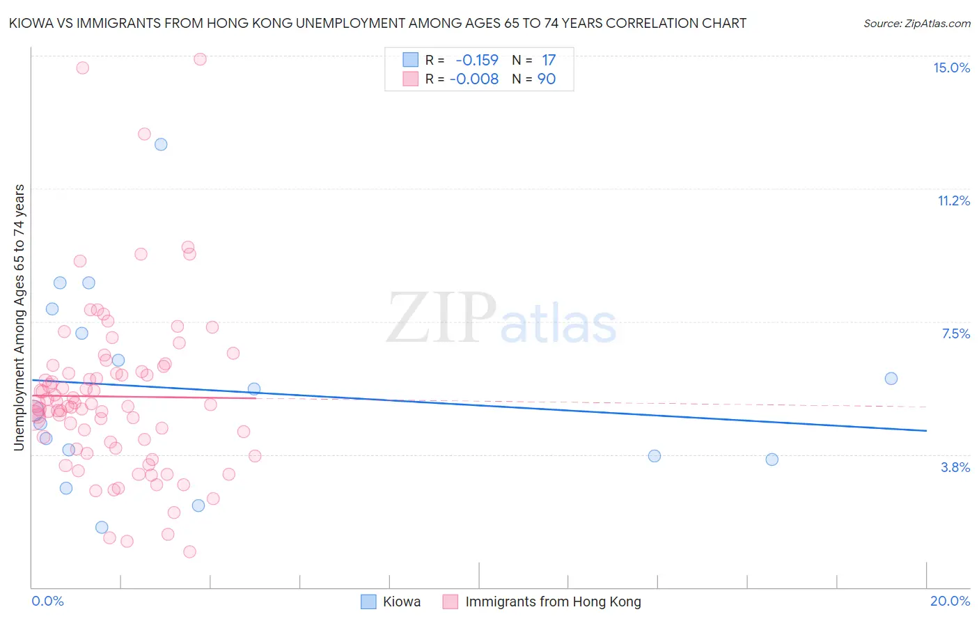 Kiowa vs Immigrants from Hong Kong Unemployment Among Ages 65 to 74 years