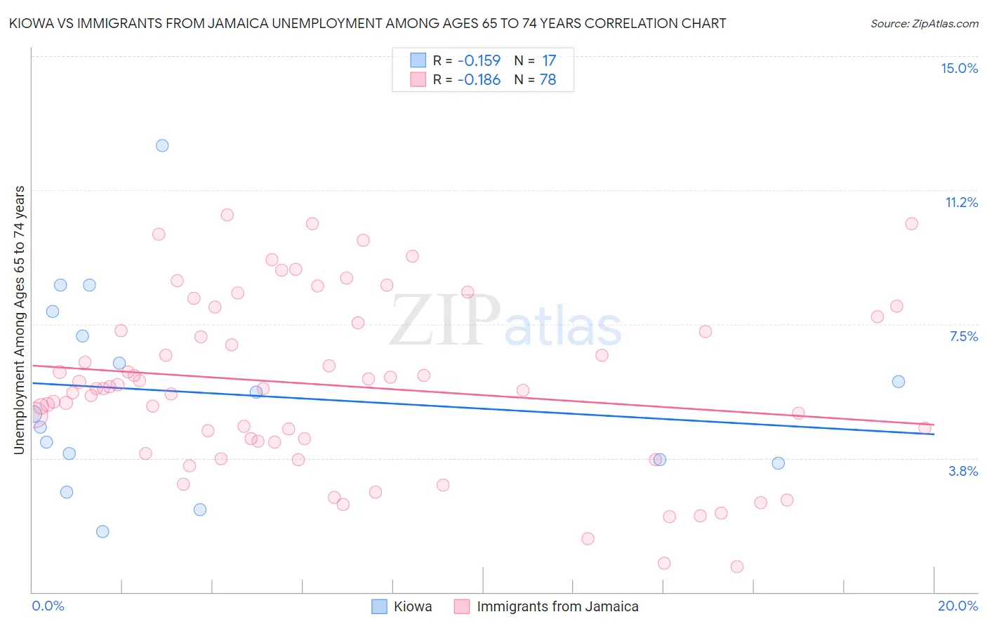 Kiowa vs Immigrants from Jamaica Unemployment Among Ages 65 to 74 years