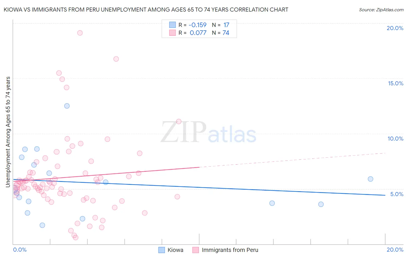 Kiowa vs Immigrants from Peru Unemployment Among Ages 65 to 74 years