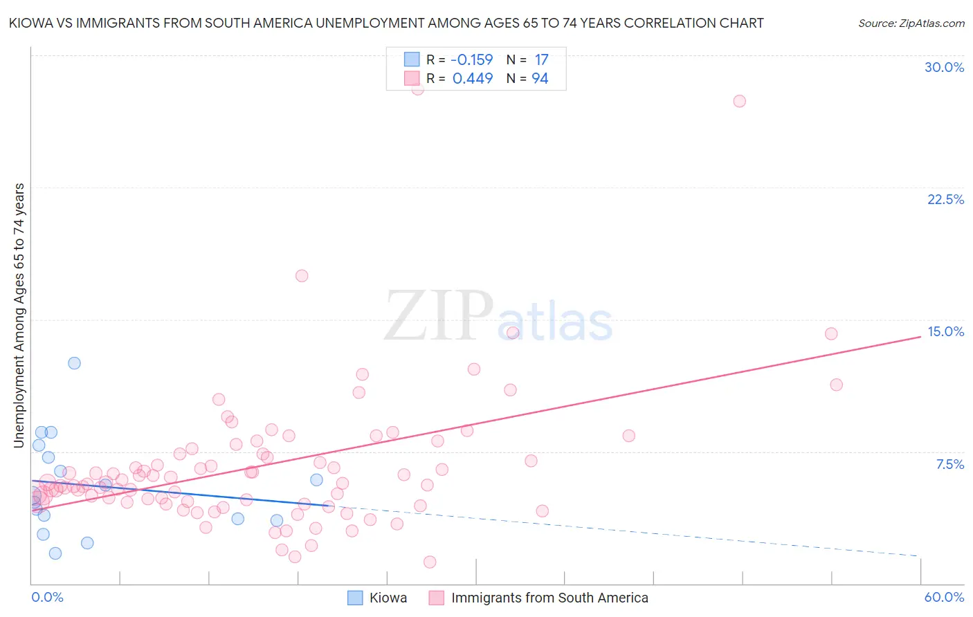 Kiowa vs Immigrants from South America Unemployment Among Ages 65 to 74 years