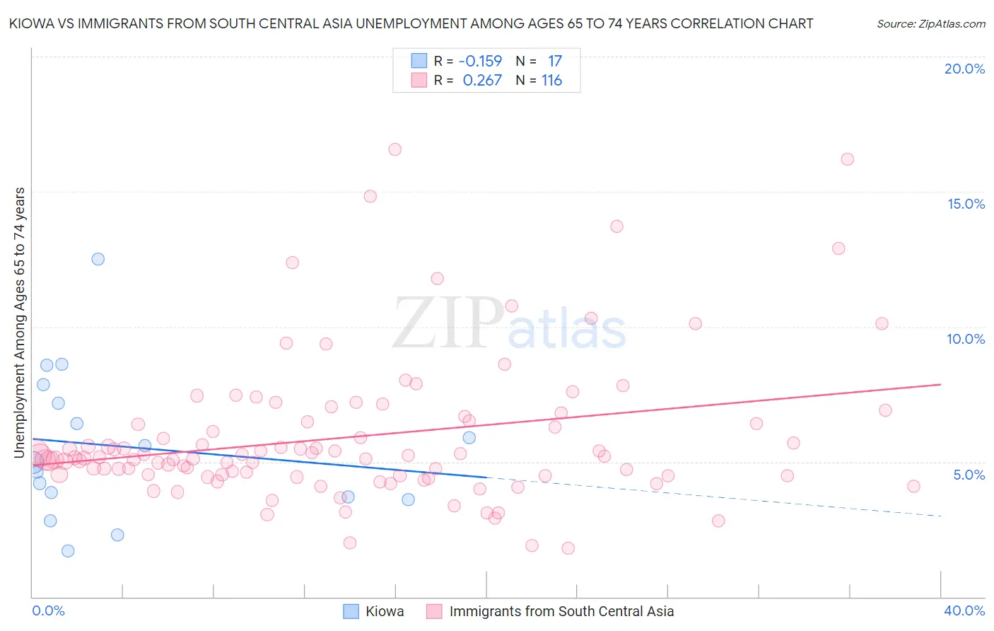 Kiowa vs Immigrants from South Central Asia Unemployment Among Ages 65 to 74 years