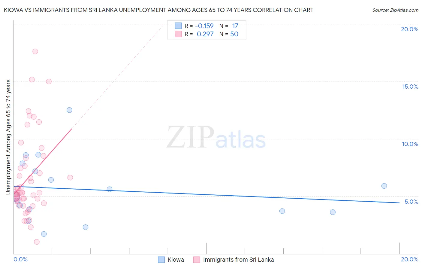 Kiowa vs Immigrants from Sri Lanka Unemployment Among Ages 65 to 74 years