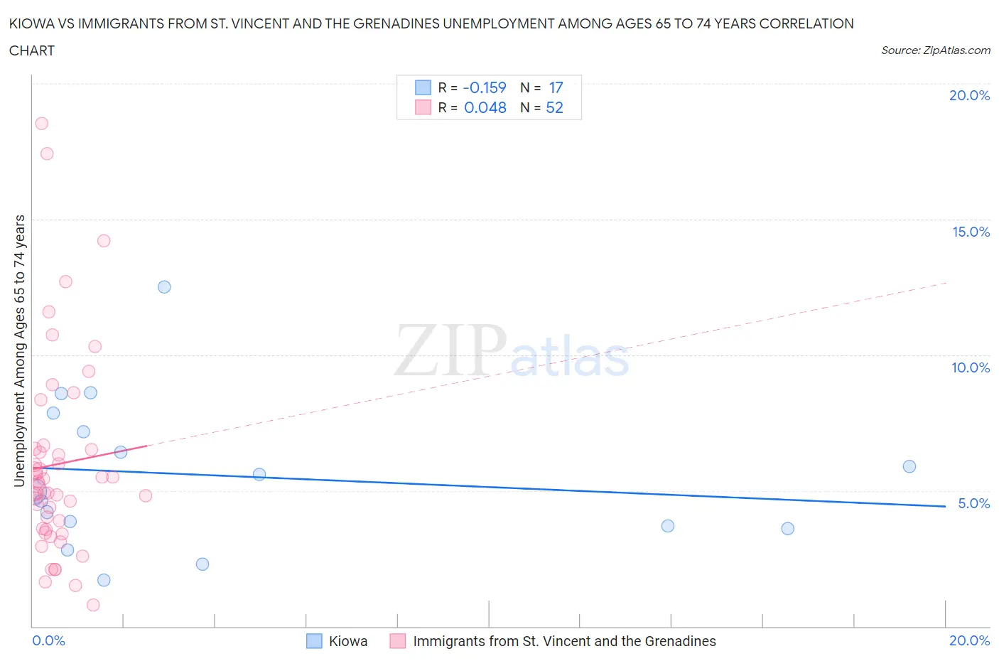 Kiowa vs Immigrants from St. Vincent and the Grenadines Unemployment Among Ages 65 to 74 years