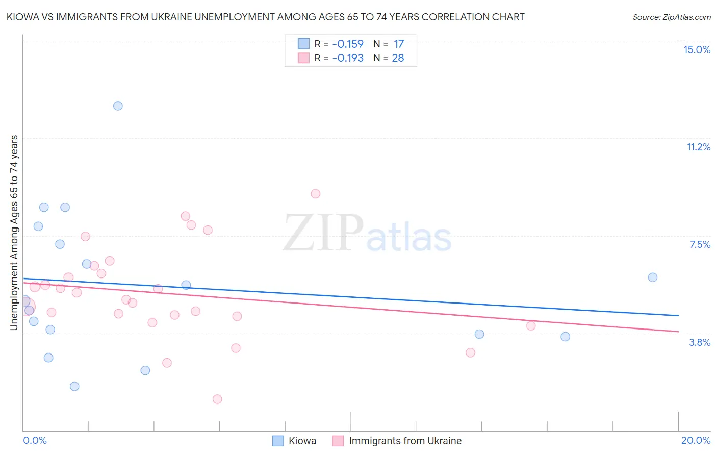 Kiowa vs Immigrants from Ukraine Unemployment Among Ages 65 to 74 years