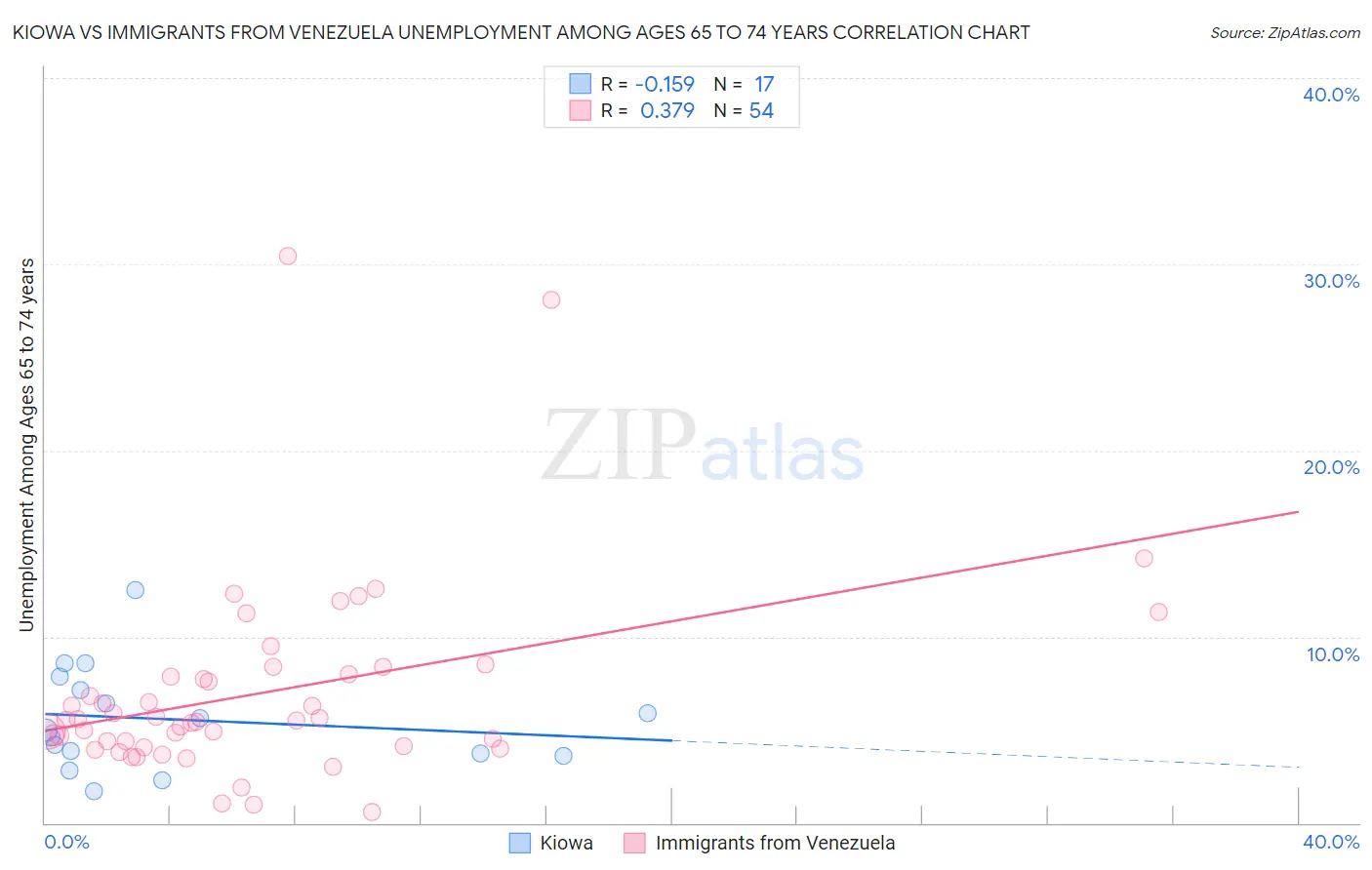 Kiowa vs Immigrants from Venezuela Unemployment Among Ages 65 to 74 years