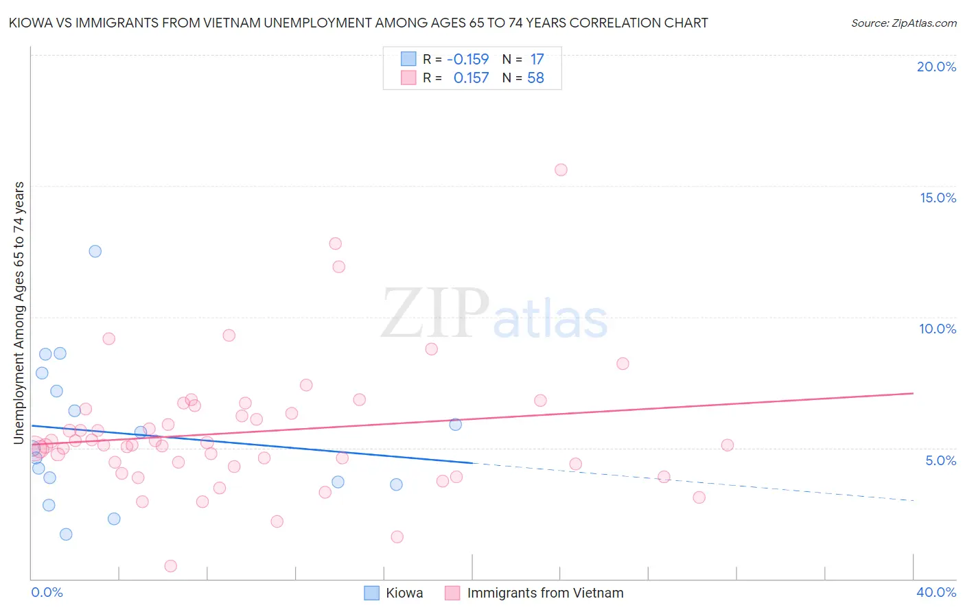 Kiowa vs Immigrants from Vietnam Unemployment Among Ages 65 to 74 years