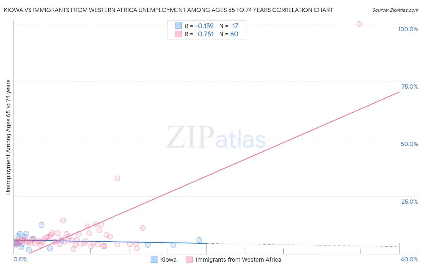 Kiowa vs Immigrants from Western Africa Unemployment Among Ages 65 to 74 years