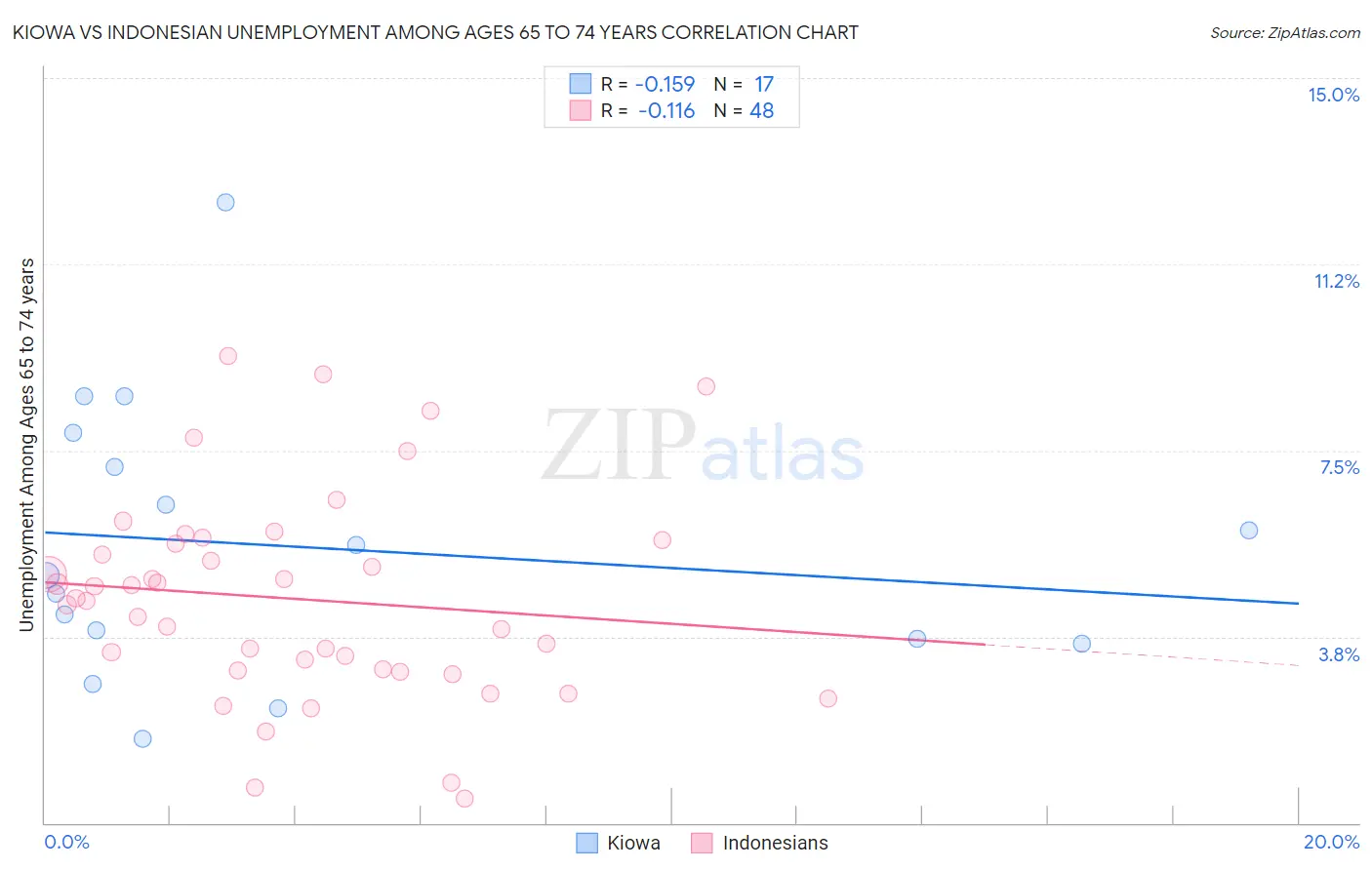 Kiowa vs Indonesian Unemployment Among Ages 65 to 74 years