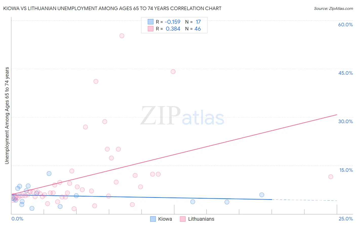 Kiowa vs Lithuanian Unemployment Among Ages 65 to 74 years