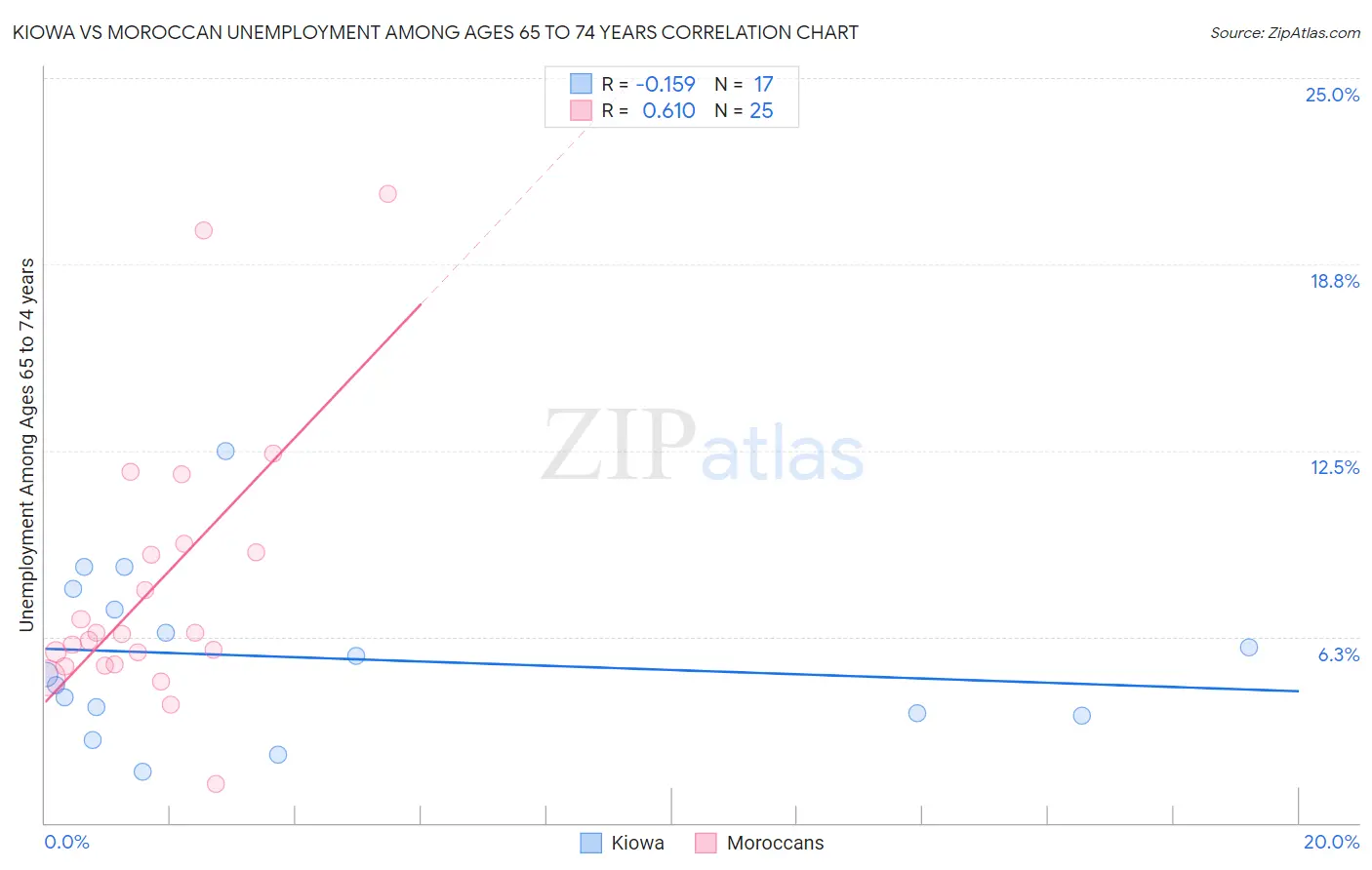 Kiowa vs Moroccan Unemployment Among Ages 65 to 74 years