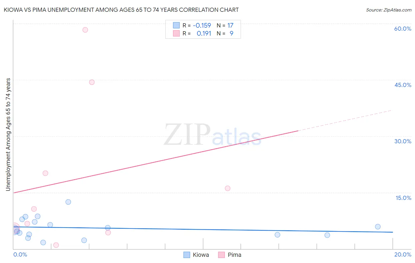 Kiowa vs Pima Unemployment Among Ages 65 to 74 years