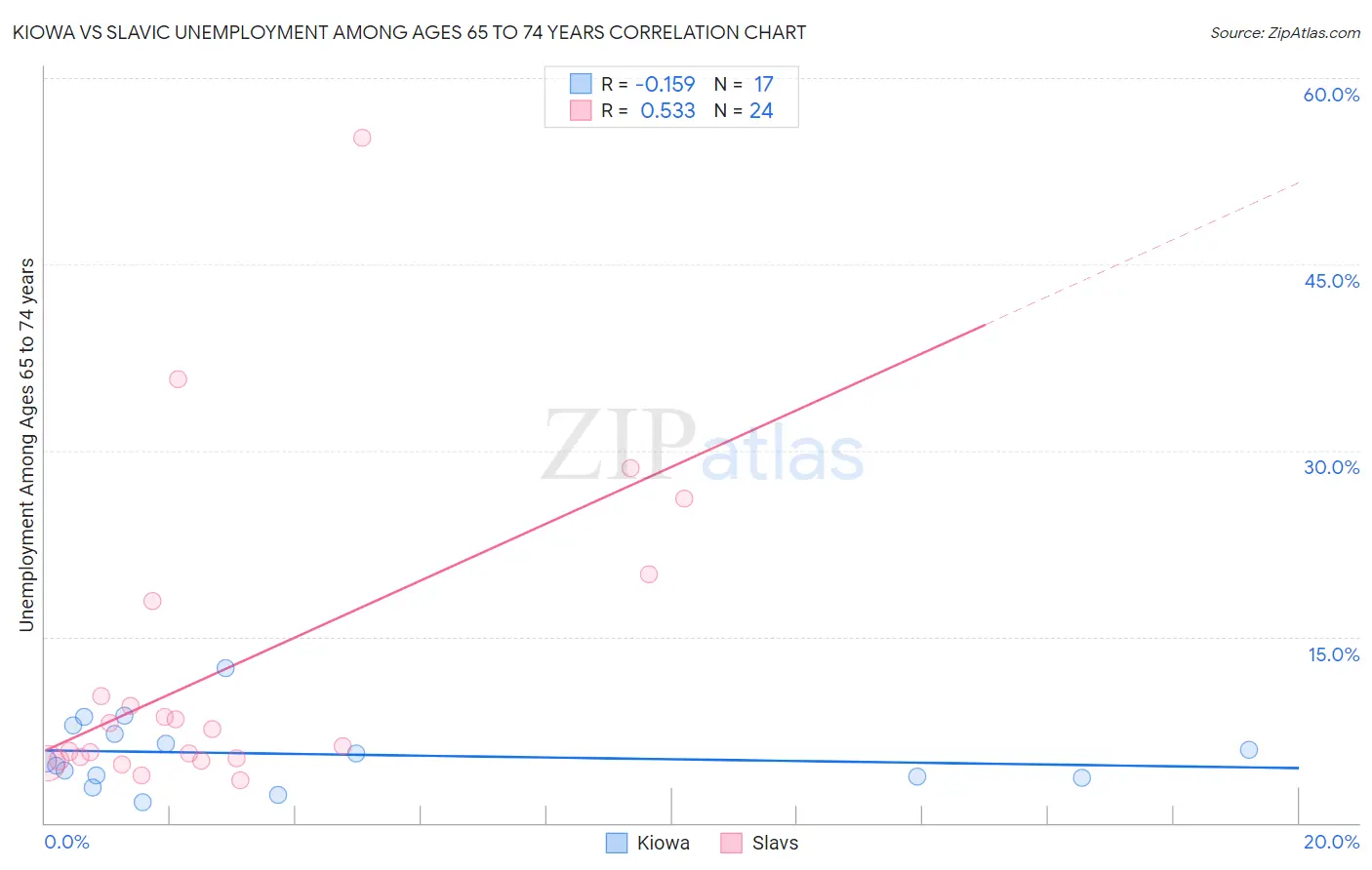 Kiowa vs Slavic Unemployment Among Ages 65 to 74 years