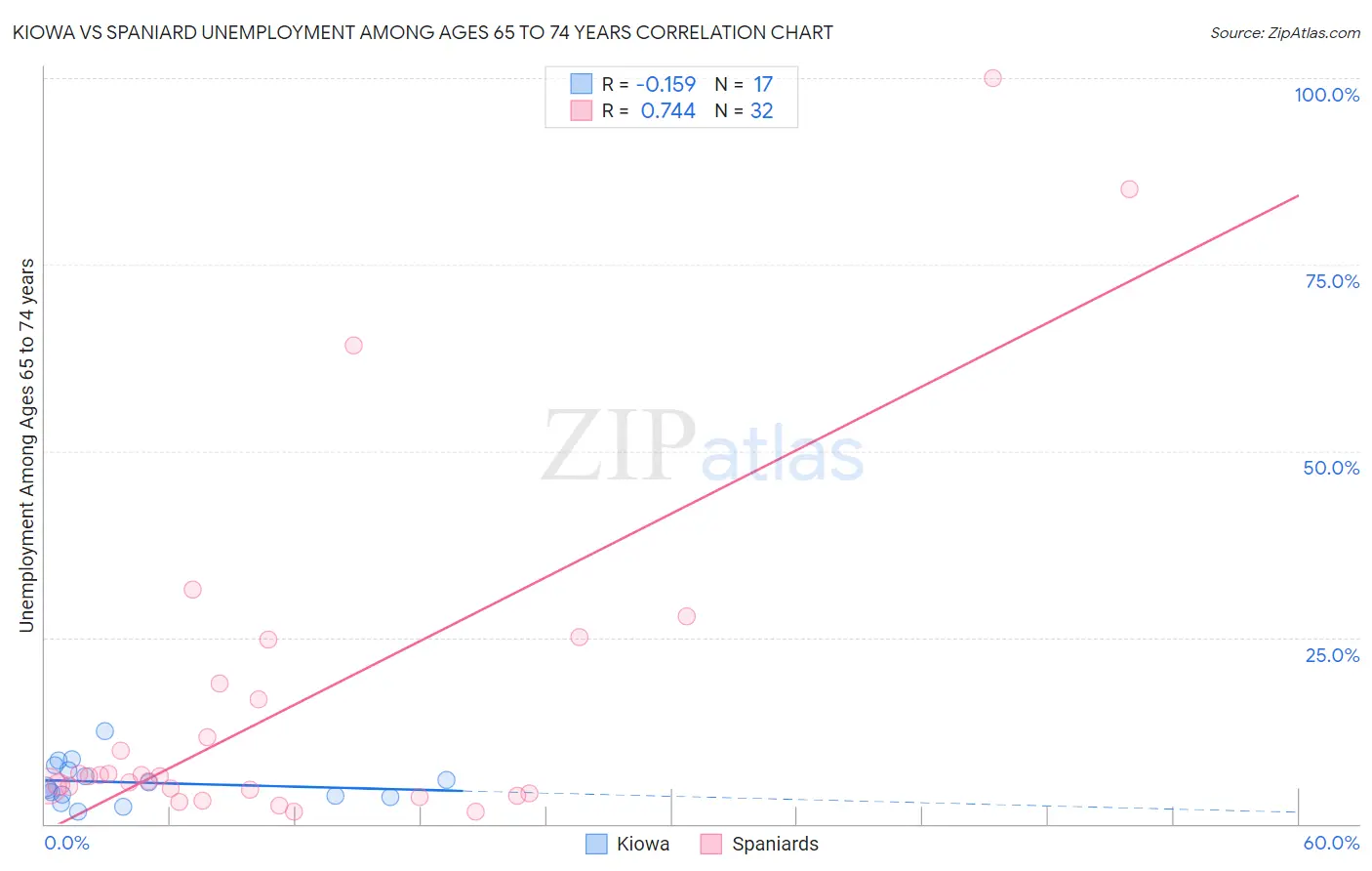 Kiowa vs Spaniard Unemployment Among Ages 65 to 74 years