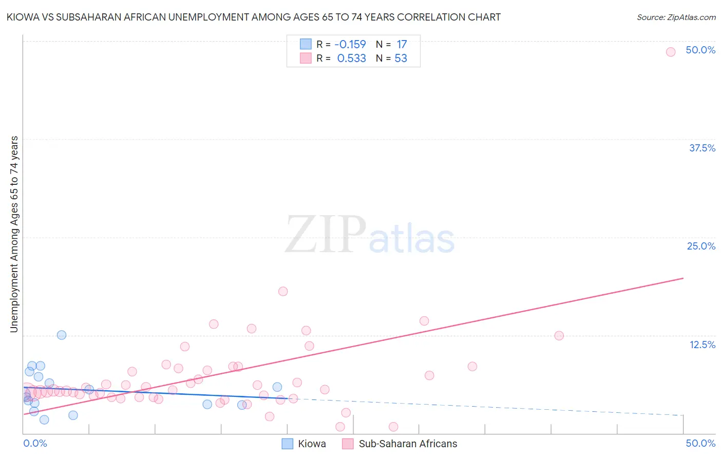 Kiowa vs Subsaharan African Unemployment Among Ages 65 to 74 years