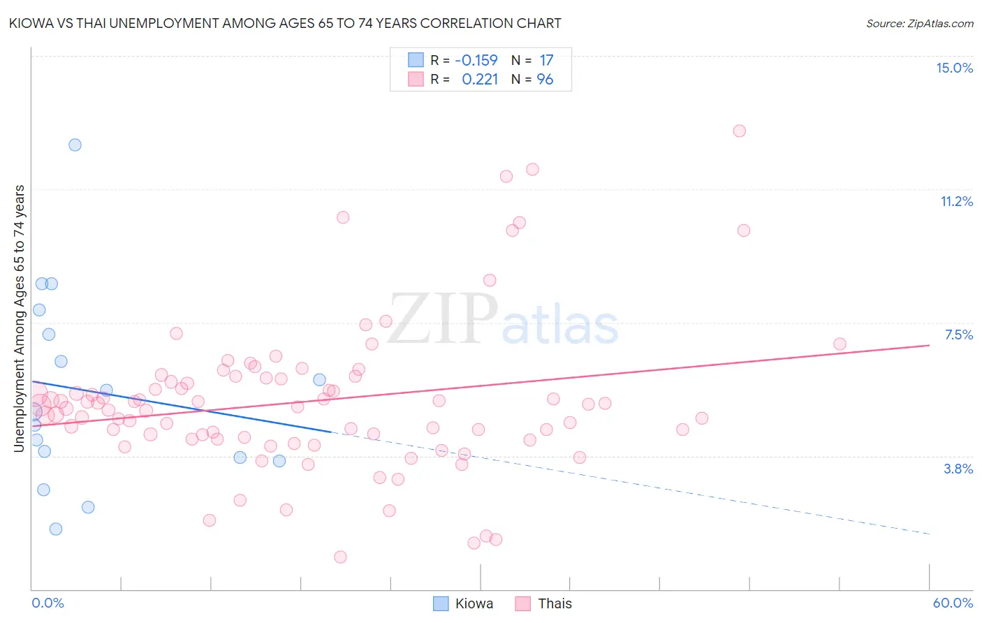 Kiowa vs Thai Unemployment Among Ages 65 to 74 years