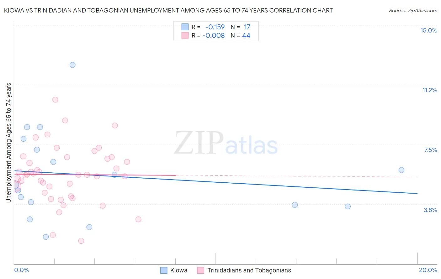 Kiowa vs Trinidadian and Tobagonian Unemployment Among Ages 65 to 74 years