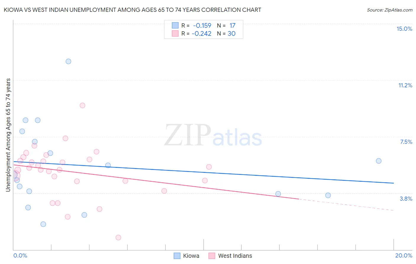 Kiowa vs West Indian Unemployment Among Ages 65 to 74 years