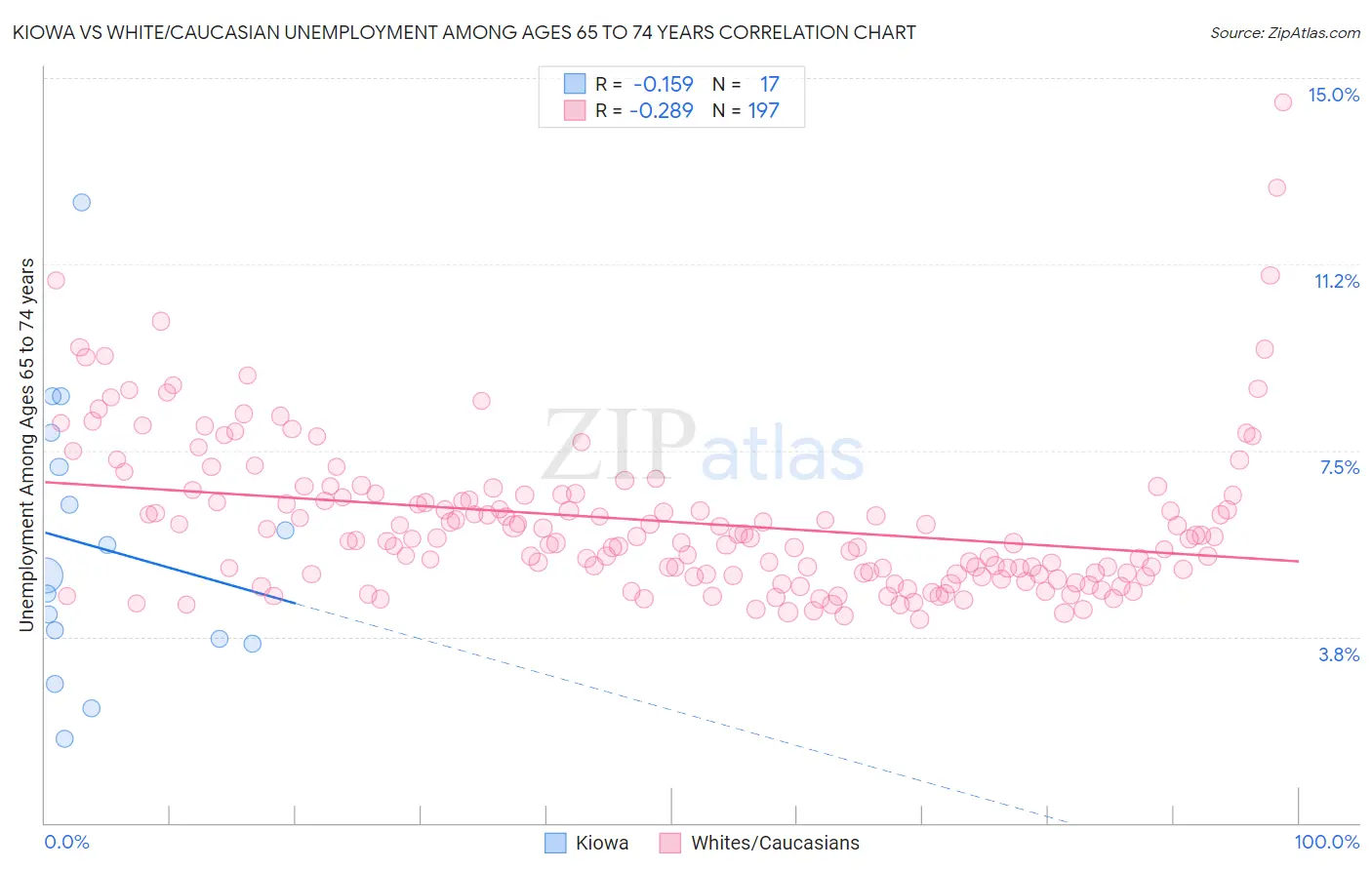 Kiowa vs White/Caucasian Unemployment Among Ages 65 to 74 years