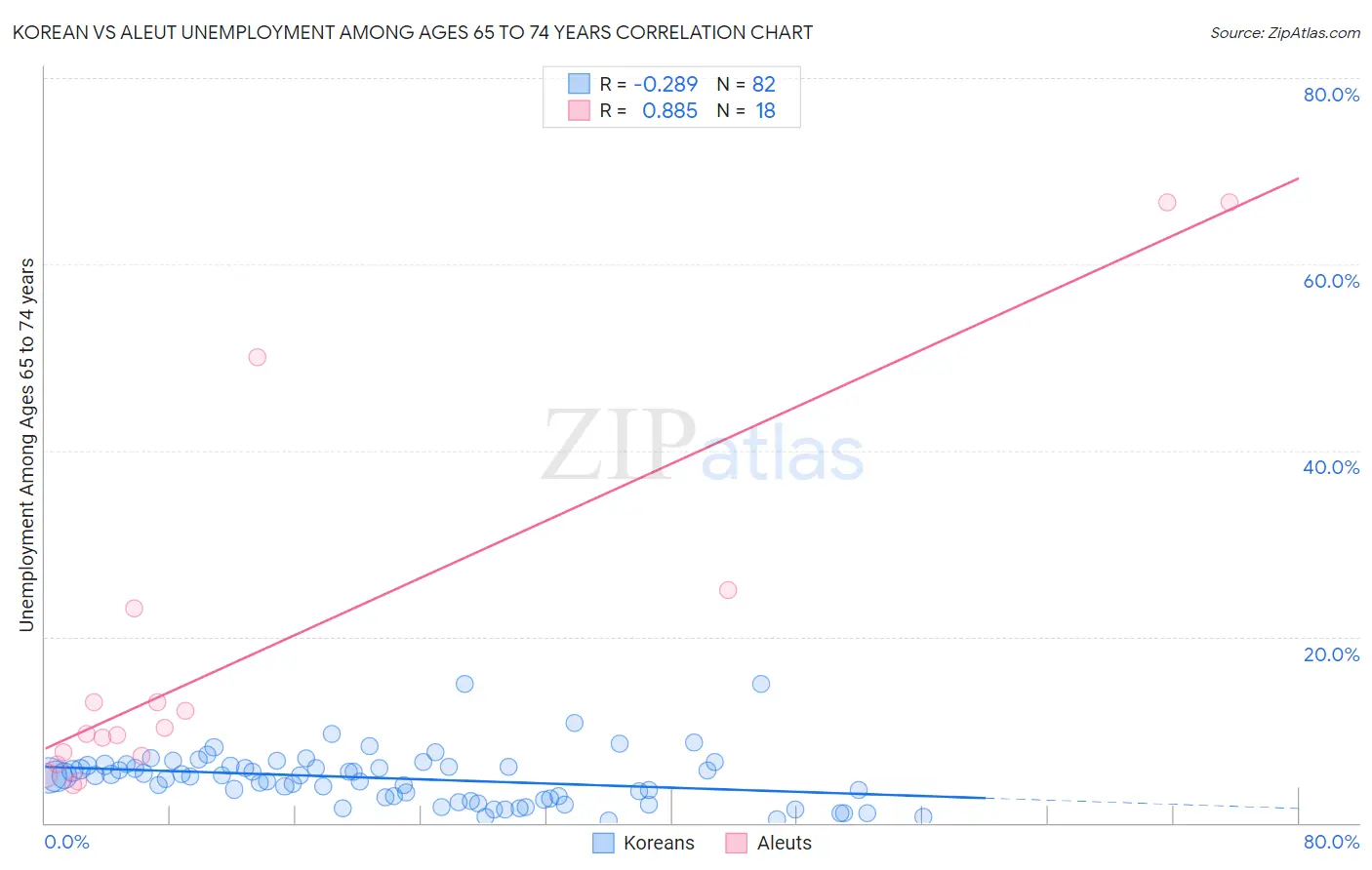 Korean vs Aleut Unemployment Among Ages 65 to 74 years