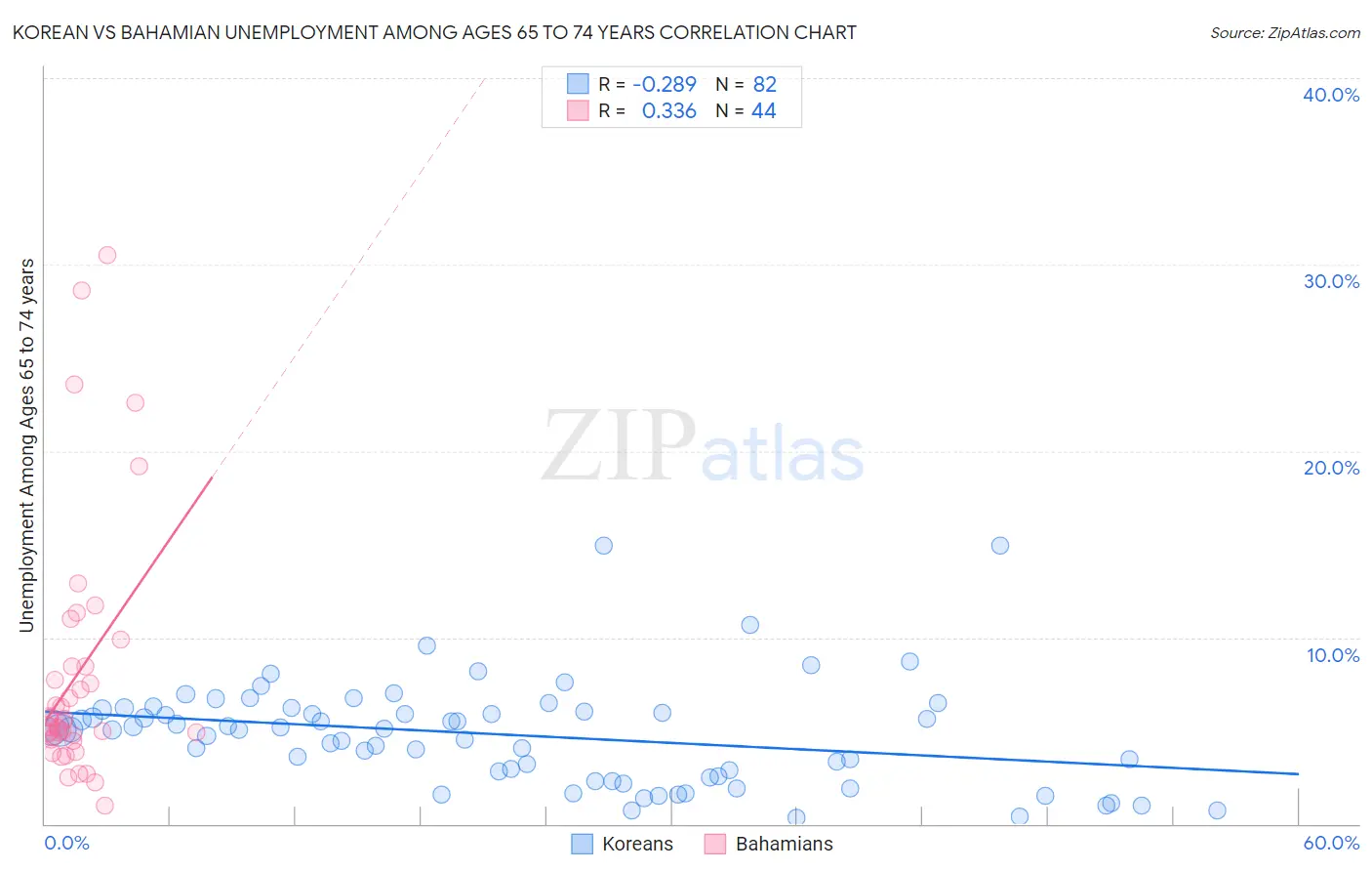 Korean vs Bahamian Unemployment Among Ages 65 to 74 years