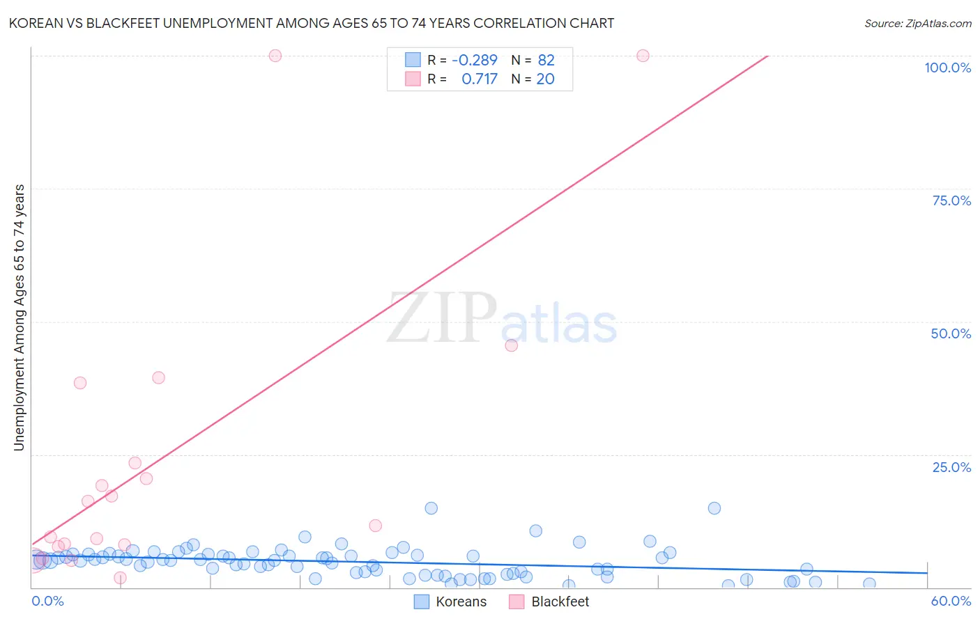Korean vs Blackfeet Unemployment Among Ages 65 to 74 years