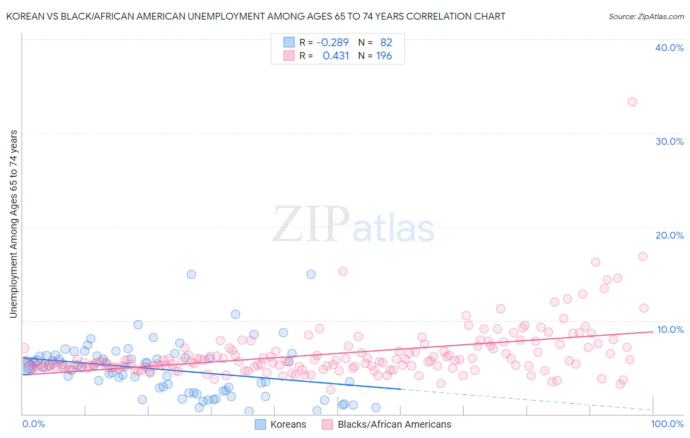 Korean vs Black/African American Unemployment Among Ages 65 to 74 years