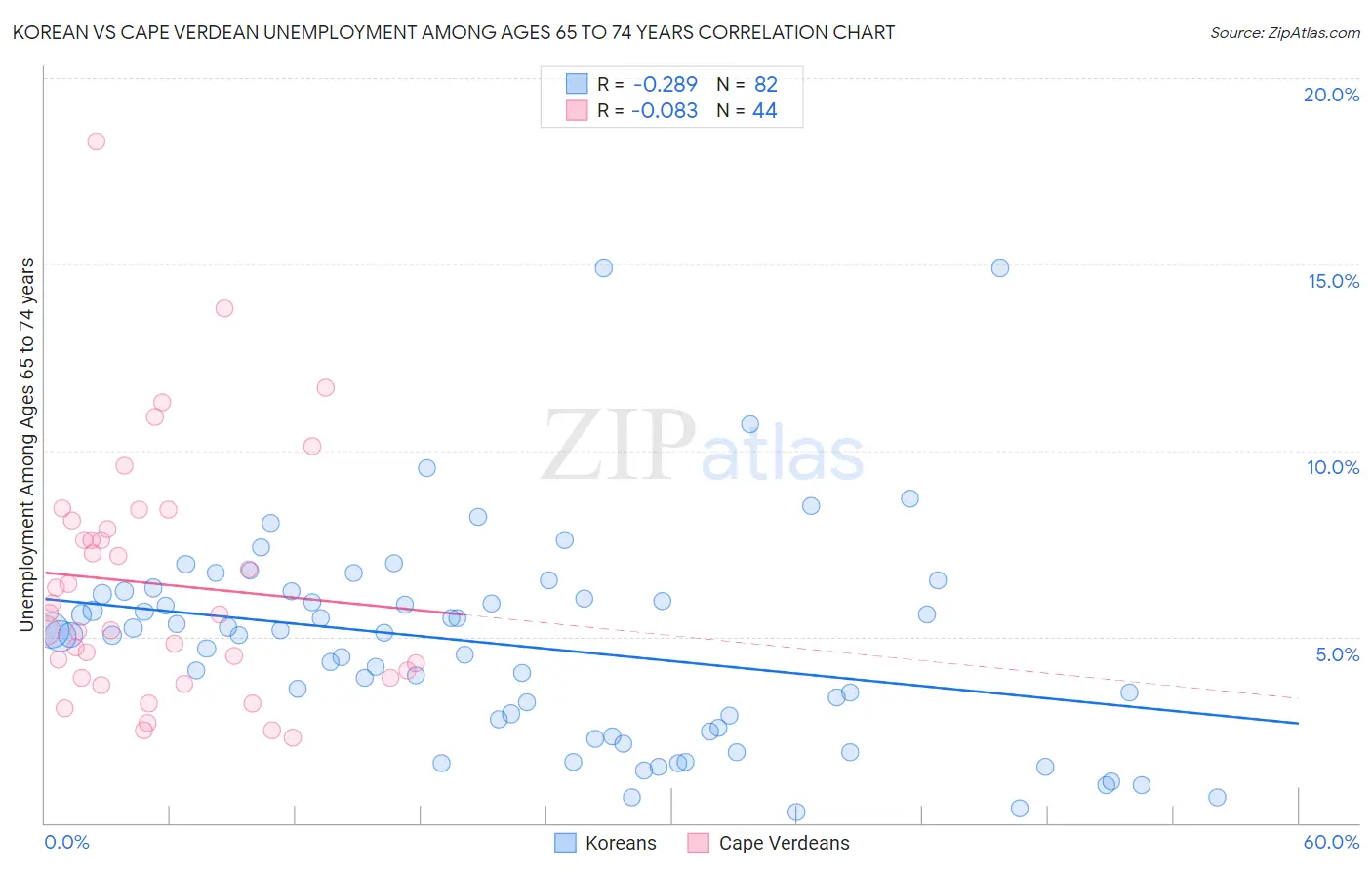 Korean vs Cape Verdean Unemployment Among Ages 65 to 74 years