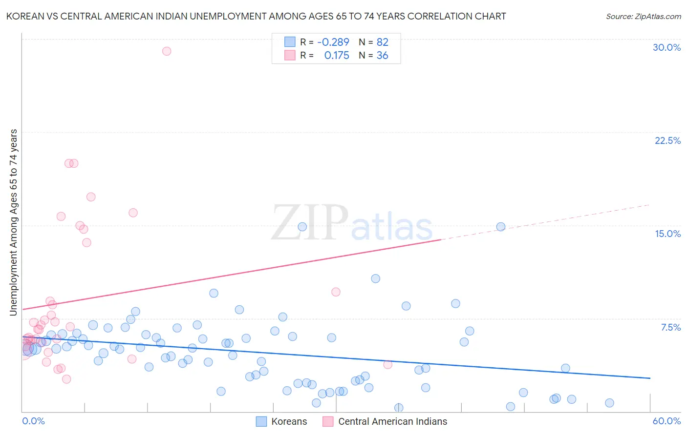 Korean vs Central American Indian Unemployment Among Ages 65 to 74 years