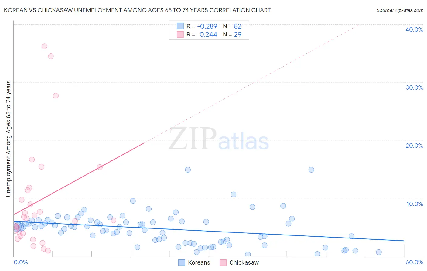 Korean vs Chickasaw Unemployment Among Ages 65 to 74 years