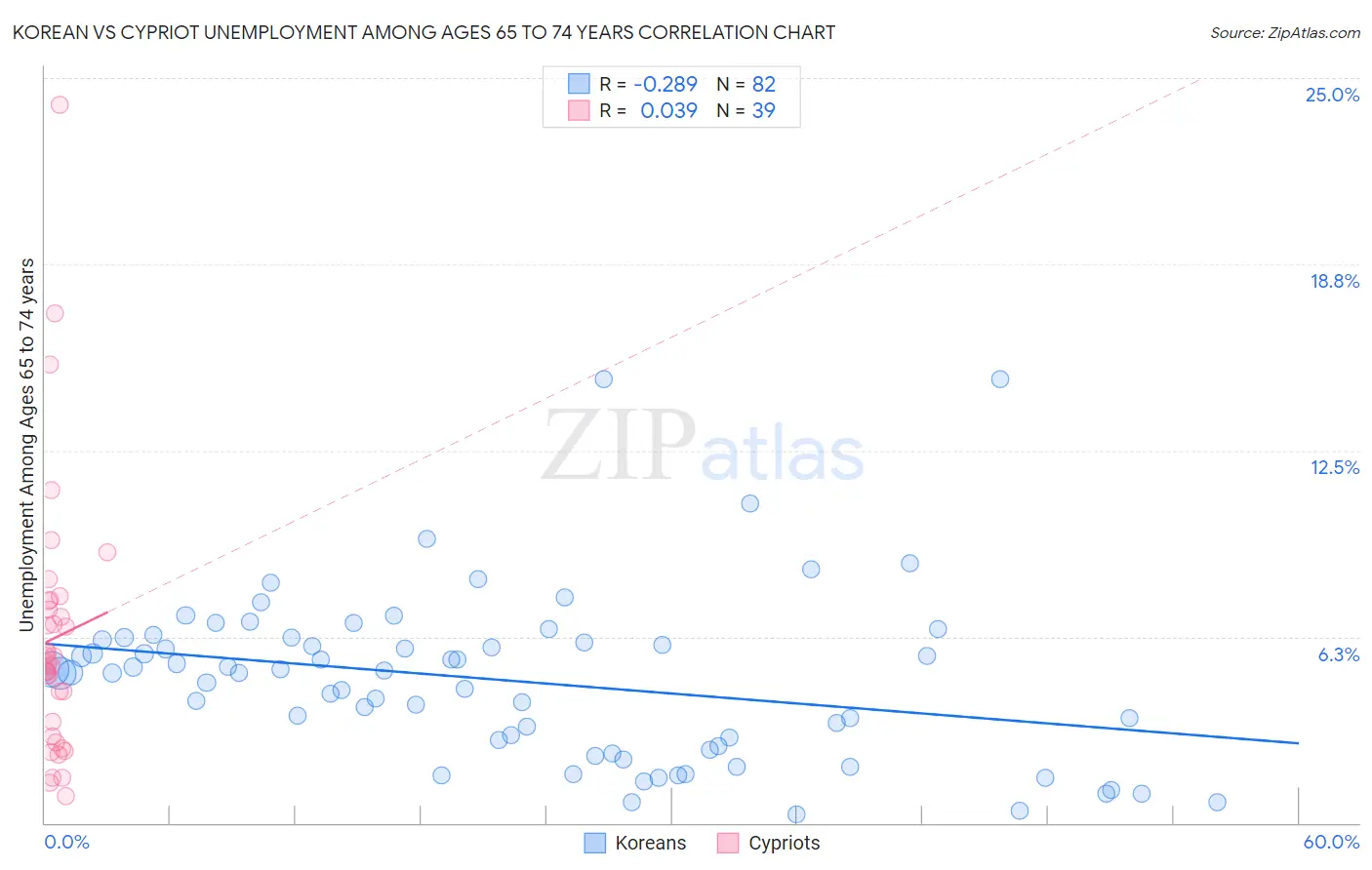 Korean vs Cypriot Unemployment Among Ages 65 to 74 years