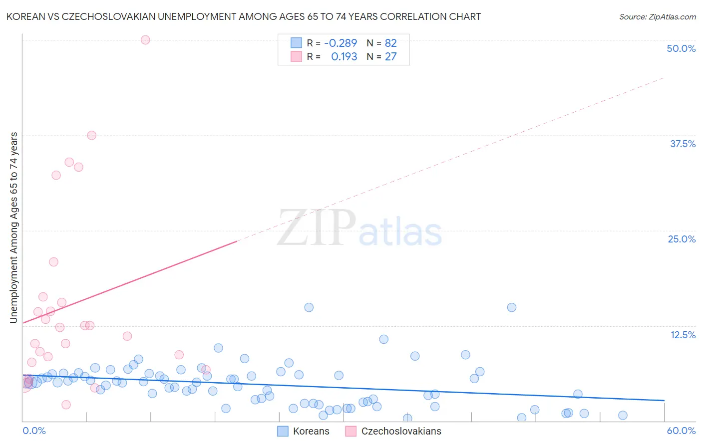 Korean vs Czechoslovakian Unemployment Among Ages 65 to 74 years