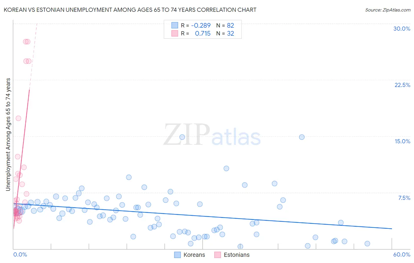 Korean vs Estonian Unemployment Among Ages 65 to 74 years