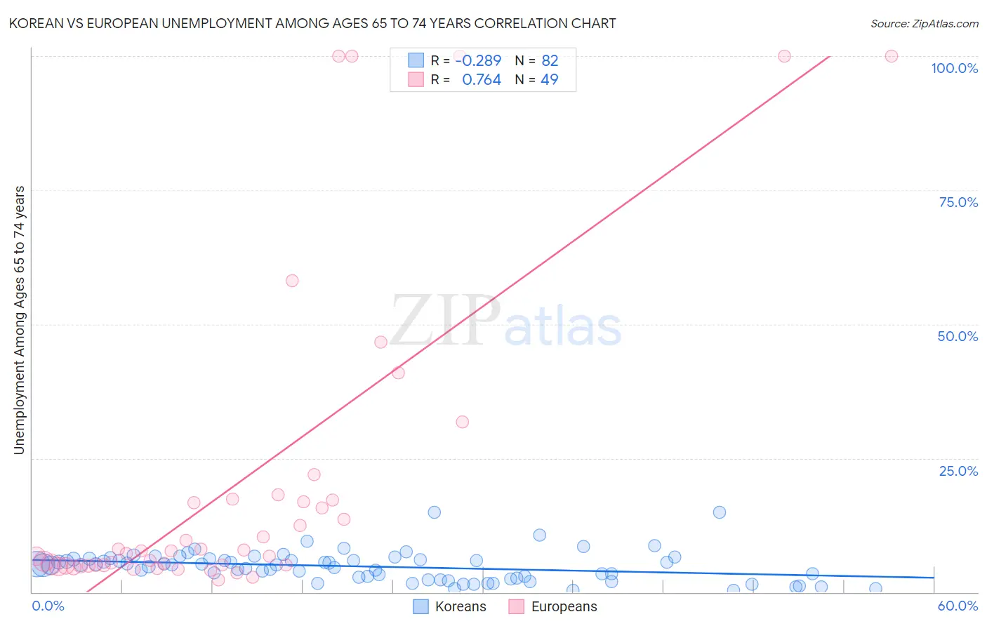 Korean vs European Unemployment Among Ages 65 to 74 years