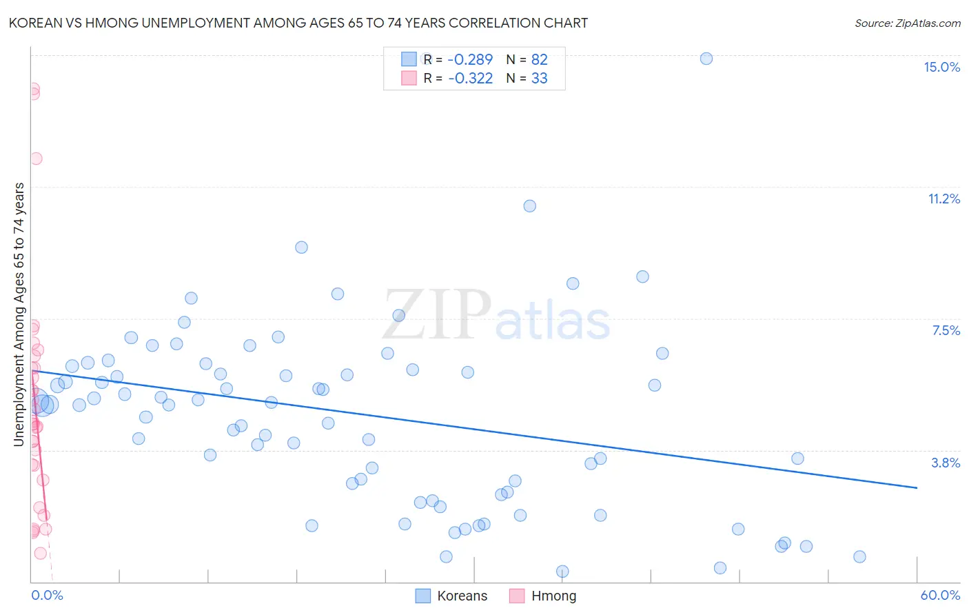 Korean vs Hmong Unemployment Among Ages 65 to 74 years